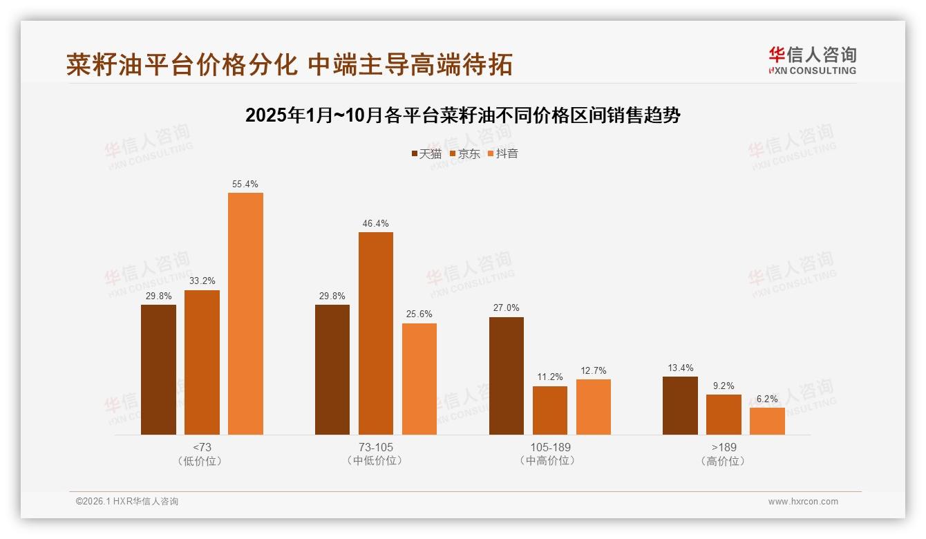 华信人咨询趋势雷达：57%女性消费者带动菜籽油88%国产占比升级-2026年1月-菜籽油-38