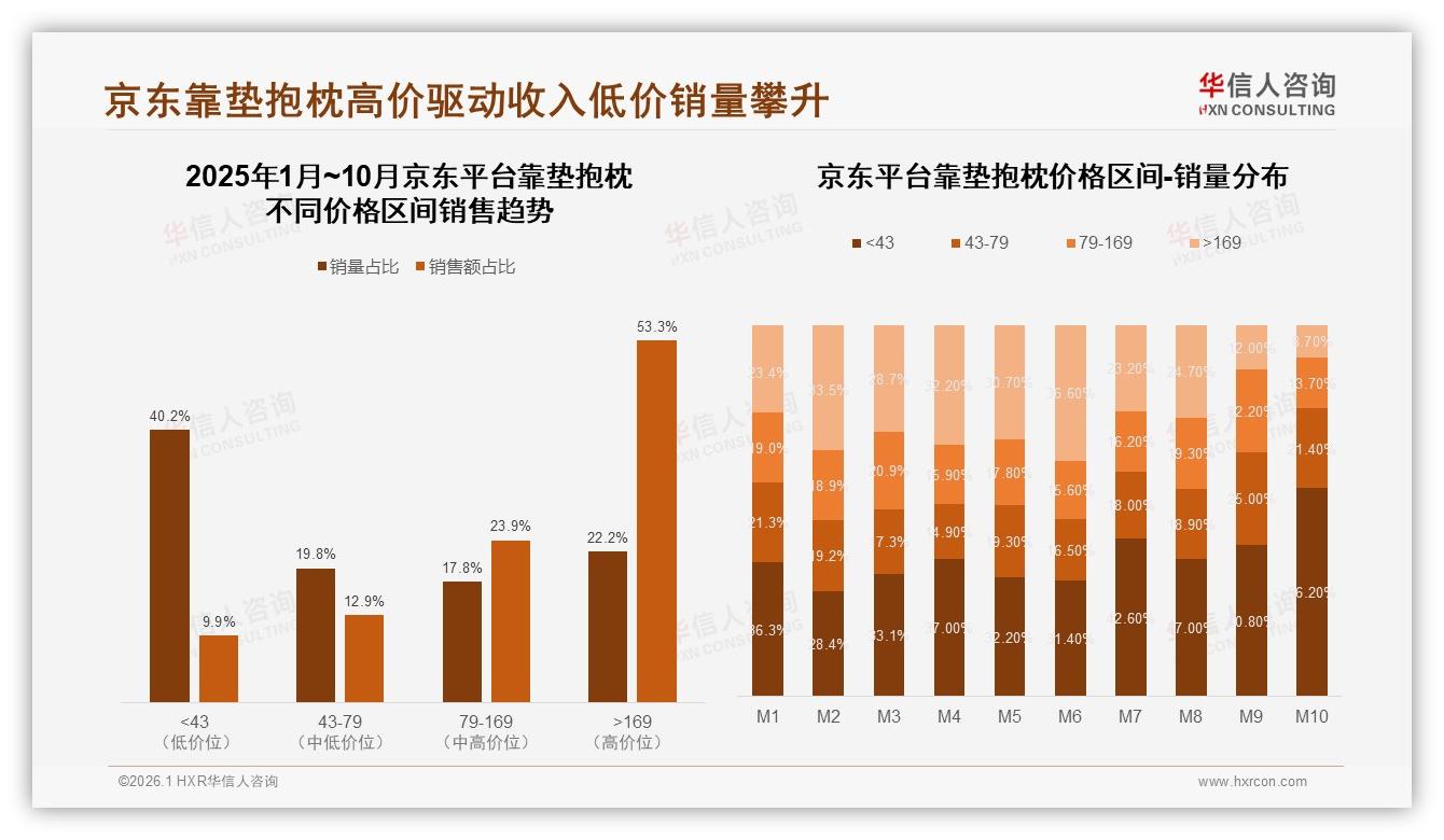 靠垫抱枕41%消费者年支出50~100元，京东高端占比53%利润蓝海——华信人咨询报告披露-2026年1月-靠垫抱枕-38