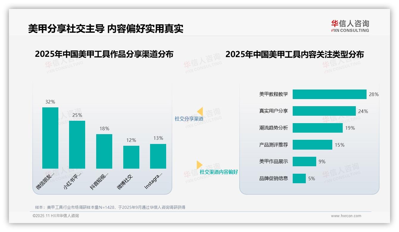 一文读懂专业美甲师赢得35%消费者信任：华信人咨询报告精编-2025年11月-美甲工具-38