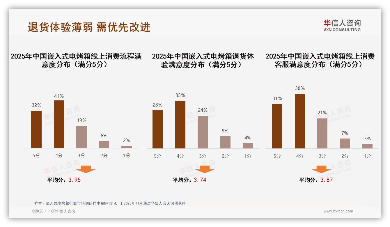 新婚夫妇34%抢购嵌入式电烤箱，26%高端6000元预算背后溢价逻辑——华信人咨询报告披露-2026年1月-嵌入式电烤箱-38