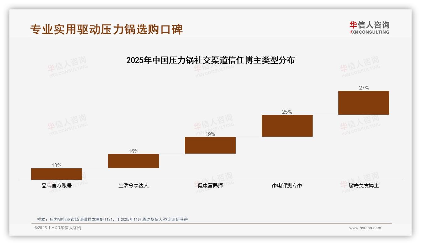 华信人咨询品类洞察：家庭主厨占比42%压力锅安全高效成刚需-2026年1月-压力锅-38