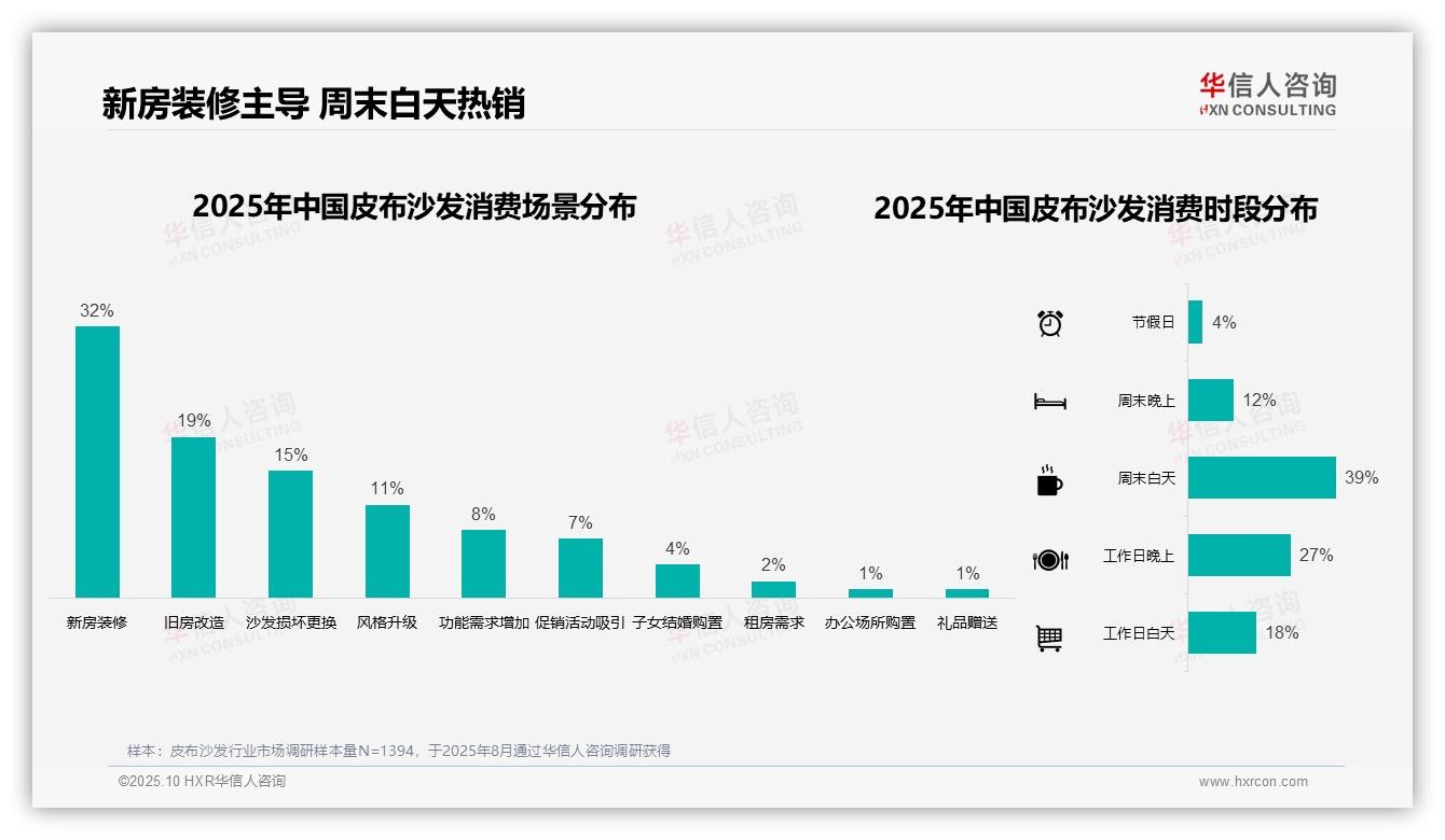 42%消费者青睐皮布结合沙发，华信人咨询报告给出权威数据-2025年10月-皮布沙发-38