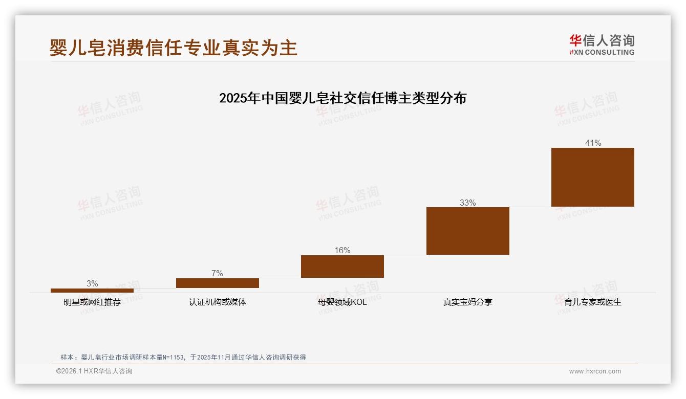 婴儿皂复购率超70%占53%市场，功效价格双优才能留客——华信人咨询行业观察-2026年1月-婴儿皂-38