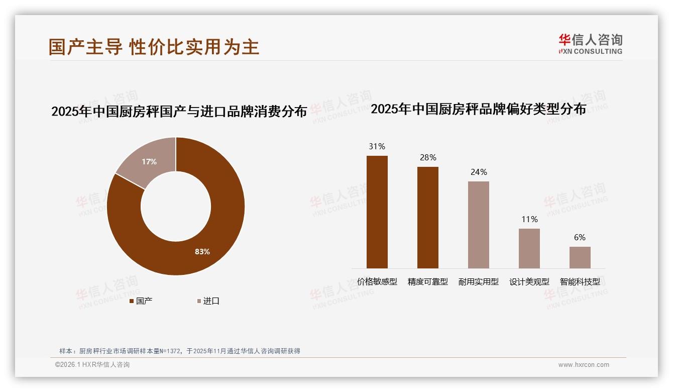 16%品牌忠诚对比38%杂牌亦可，厨房秤理性消费崛起——华信人咨询行业观察-2026年1月-厨房秤-38