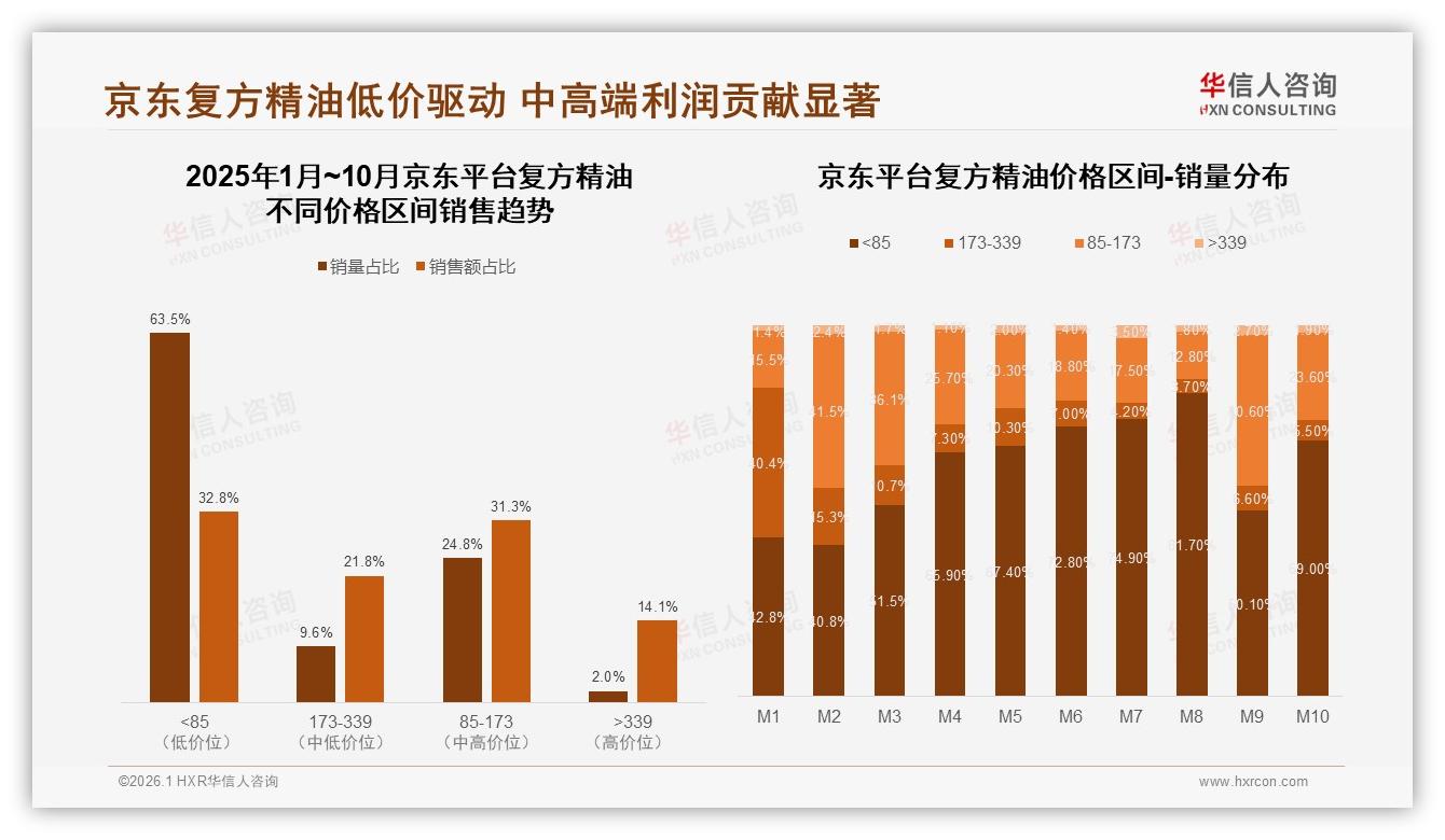 华信人咨询复方精油趋势报告：女性消费者77%占比主导夜间放松场景-2026年1月-复方精油-38