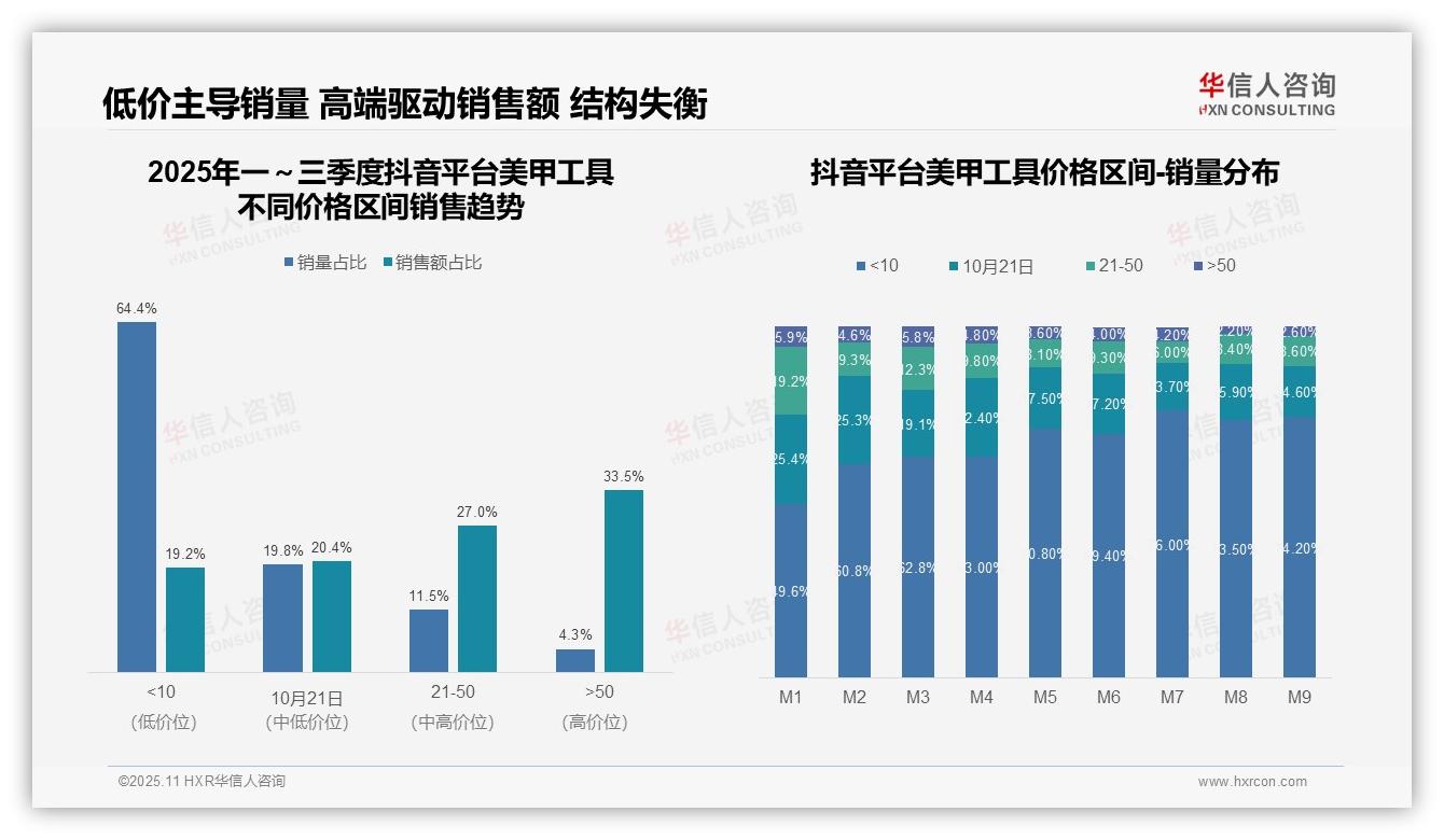 决策参考：华信人咨询报告强调美甲工具低价销量占比66.7%揭示消费降级-2025年11月-美甲工具-38