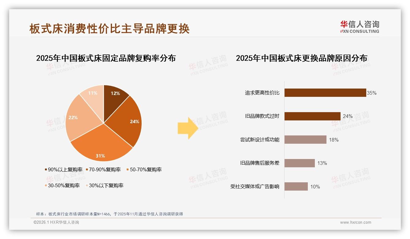智能推荐32%需求居首，板式床AR预览18%潜力待挖——华信人咨询行业透视-2026年1月-板式床-38