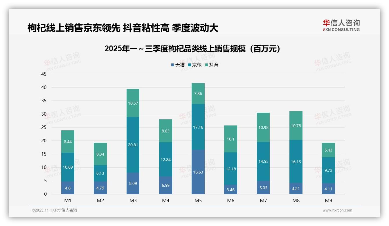 中高端枸杞主导77.2%市场份额，该趋势获华信人咨询报告支持-2025年11月-枸杞-38