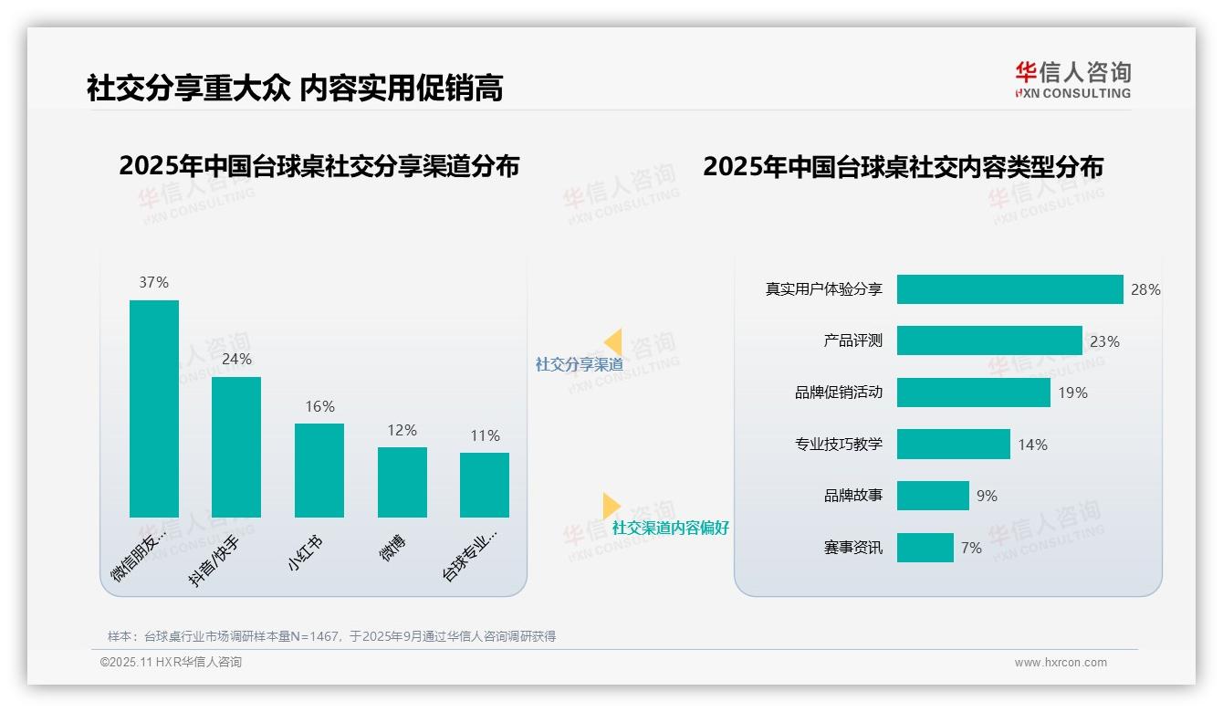 台球职业选手以31%信任度领跑博主类型，华信人咨询报告完整数据已发布-2025年11月-台球桌-38
