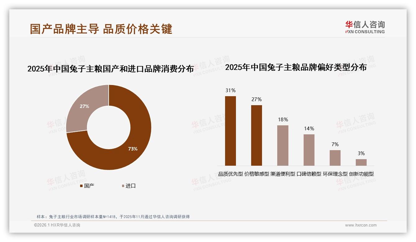 兔子主粮国产占比73%远超进口27%，品质优先型31%价格敏感型27%双轮驱动——华信人咨询权威发布-2026年1月-兔子主粮-38