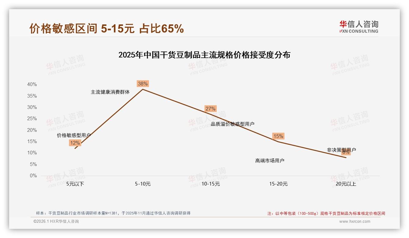 华信人咨询市场扫描：冬季32%销量高峰，38%真空包装需求催生干货豆制品季节礼包-2026年1月-干货豆制品-38