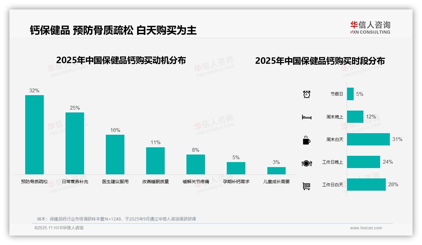 据华信人咨询报告：32%消费者因预防骨质疏松购买保健品钙-2025年11月-保健品钙-38