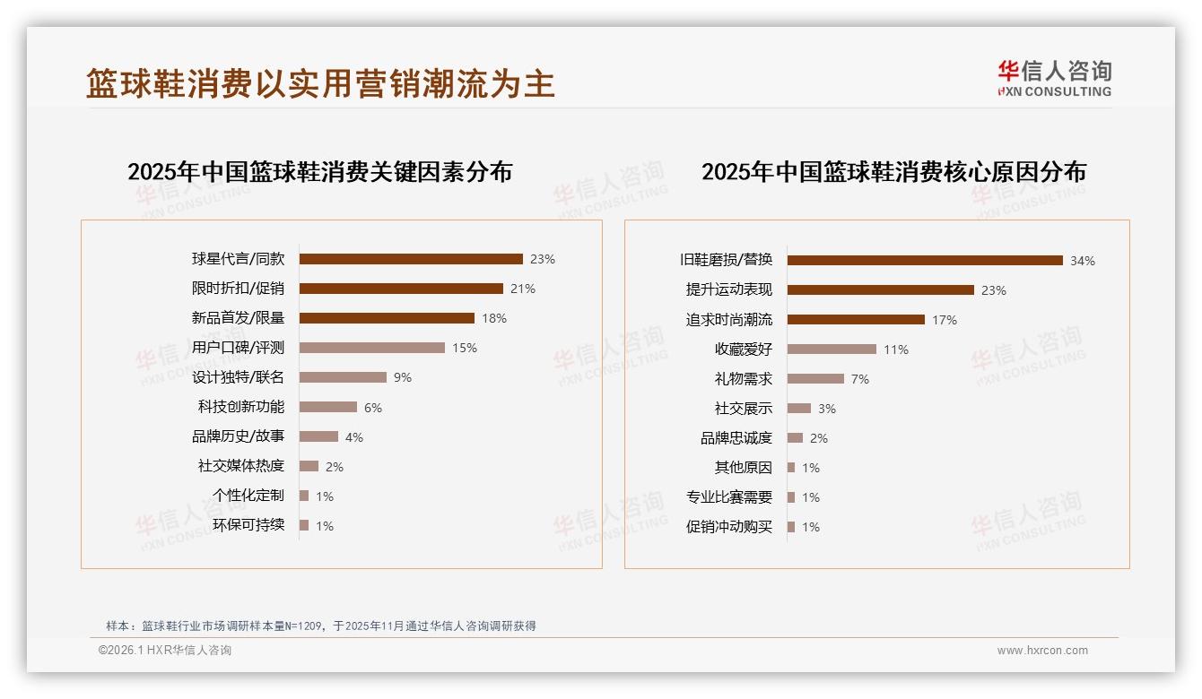 华信人咨询行业透视：74%消费者愿推荐篮球鞋，价格过高28%成最大阻碍-2026年1月-篮球鞋-38