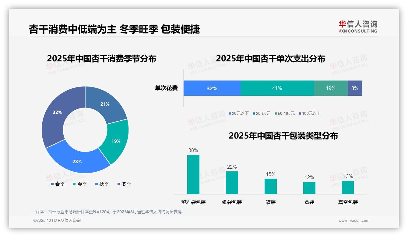 华信人咨询报告首次披露：下午杏干消费高峰达35%-2025年10月-杏干-38