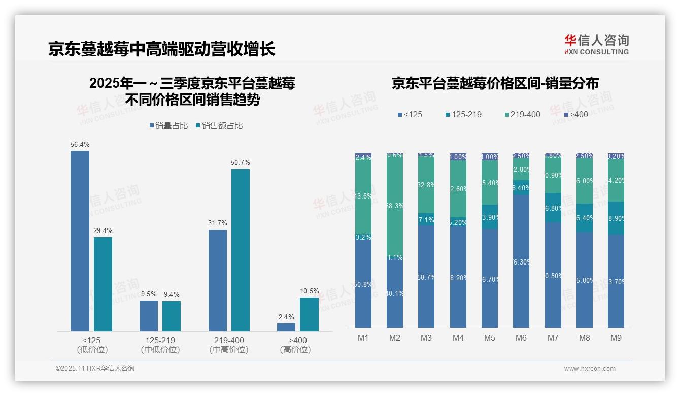 中高端蔓越莓贡献京东50.7%销售额，华信人咨询年度报告精华-2025年11月-蔓越莓-38