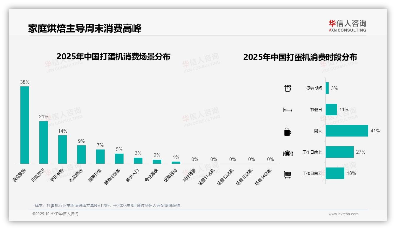 38%打蛋机消费者偏好家庭烘焙——华信人咨询市场研究报告-2025年10月-打蛋机-38