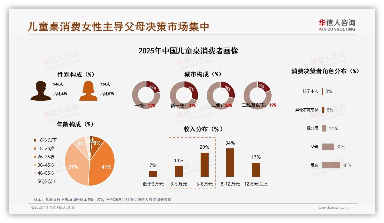 华信人咨询权威发布：57%女性消费者主导儿童桌购买决策，中端500元价位占34%销量-2026年1月-儿童桌-38