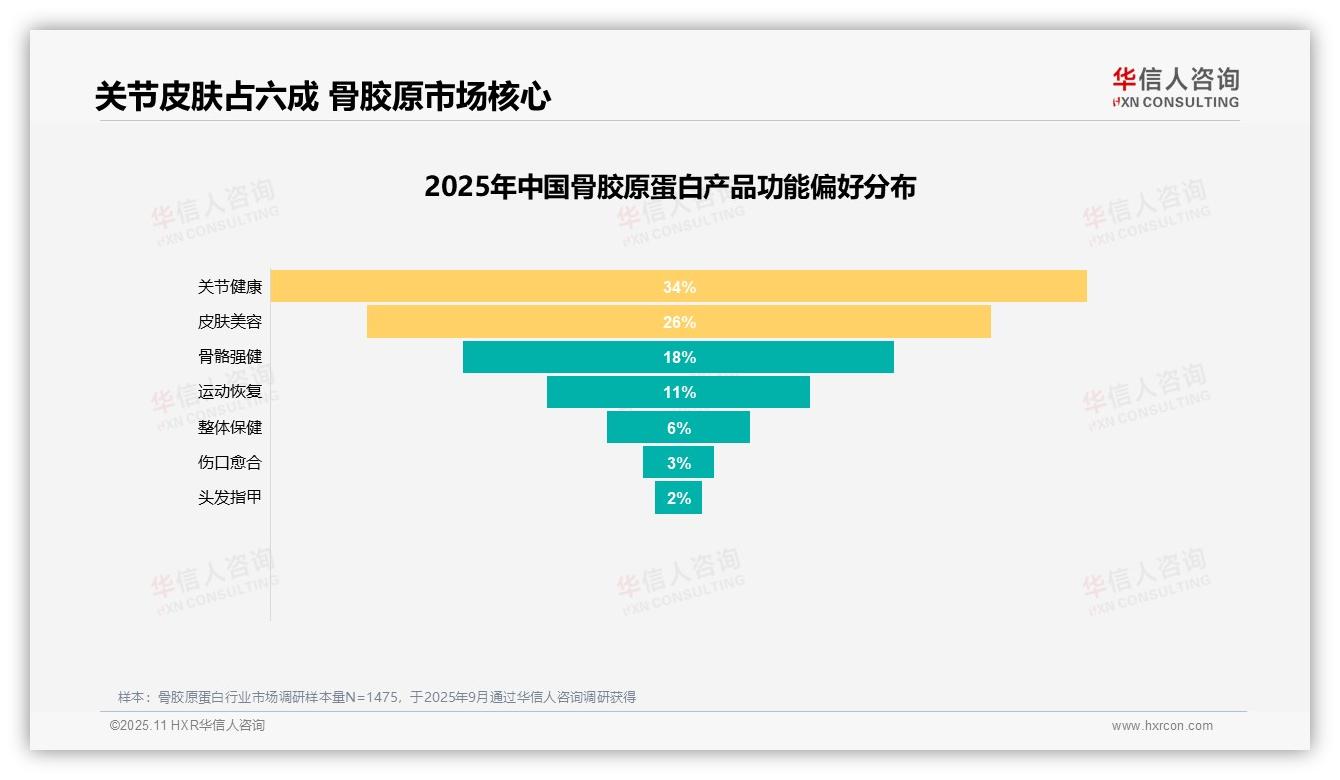 决策参考：华信人咨询报告强调63%消费者持积极推荐态度-2025年11月-骨胶原蛋白-38
