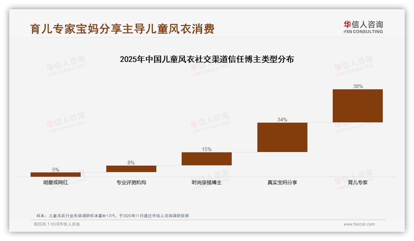 国产品牌83%份额领先儿童风衣靠价格品质双杀——华信人咨询专题解读-2026年1月-儿童风衣-38