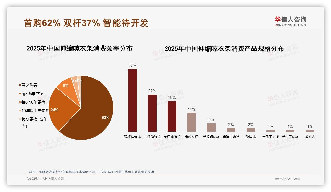 华信人咨询品类洞察：62%首购率驱动伸缩晾衣架增量市场，双杆37%占比稳站C位-2026年1月-伸缩晾衣架-38