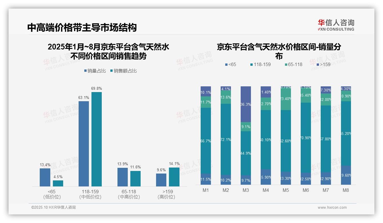 华信人咨询报告聚焦：抖音含气天然水98.2%销售额为低价-2025年10月-含气天然水-38