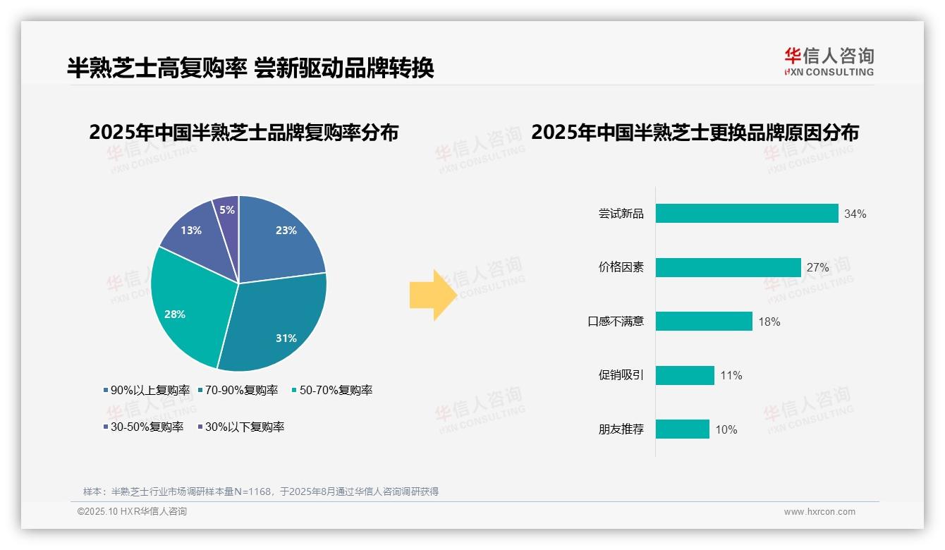 决策参考：华信人咨询报告强调76%消费者偏好国产品牌半熟芝士-2025年10月-半熟芝士-38