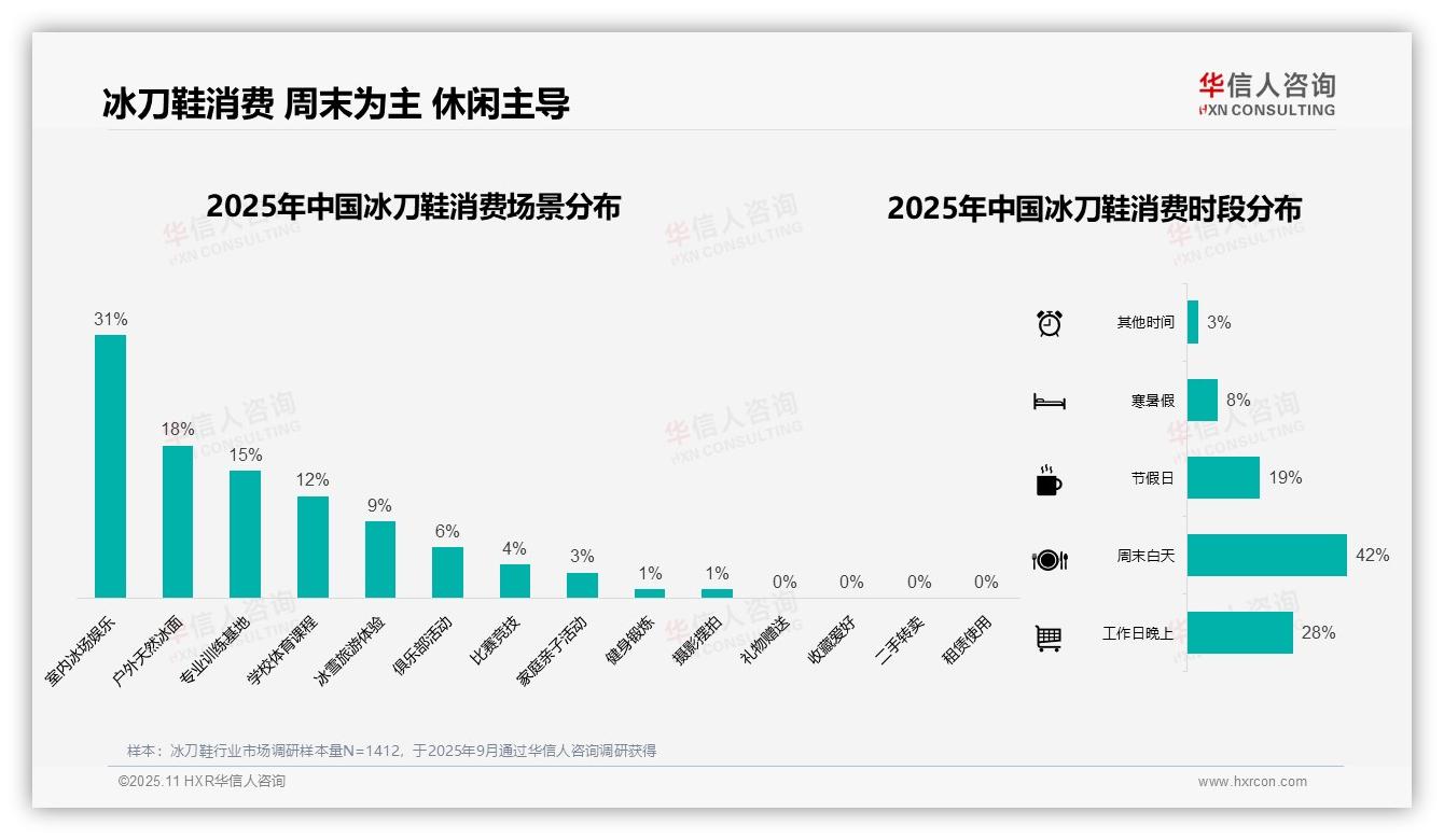 华信人咨询证实：冰刀鞋冬季消费占比51%-2025年11月-冰刀鞋-38