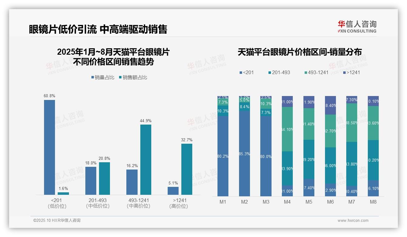 华信人咨询报告首次披露：抖音眼镜片低价产品占比50.1%市场结构需优化-2025年10月-眼镜片-38
