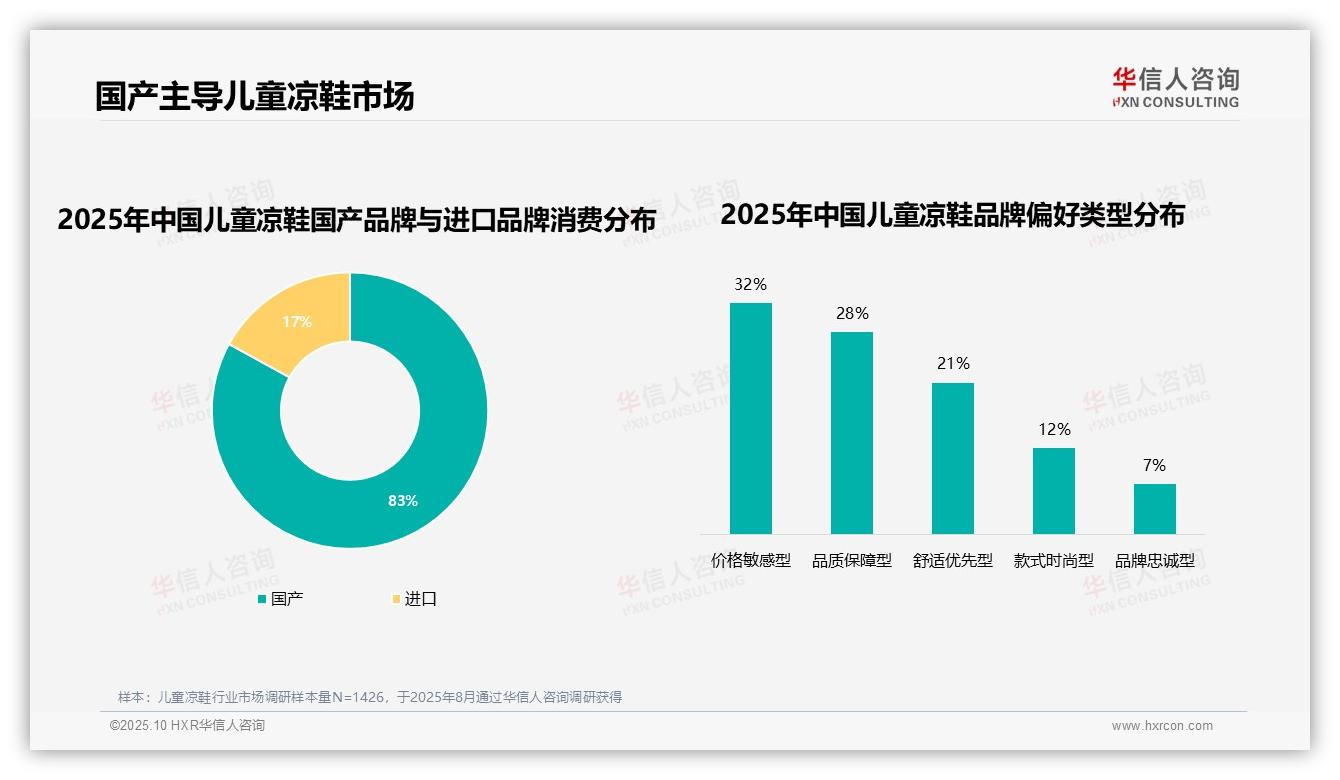 83%儿童凉鞋消费者选择国产品牌——华信人咨询研究报告关键发现-2025年10月-儿童凉鞋-38