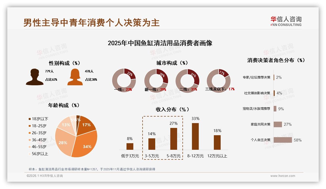 华信人咨询权威发布：62%男性主导鱼缸清洁用品，26~45岁占62%市场-2026年1月-鱼缸清洁用品-38