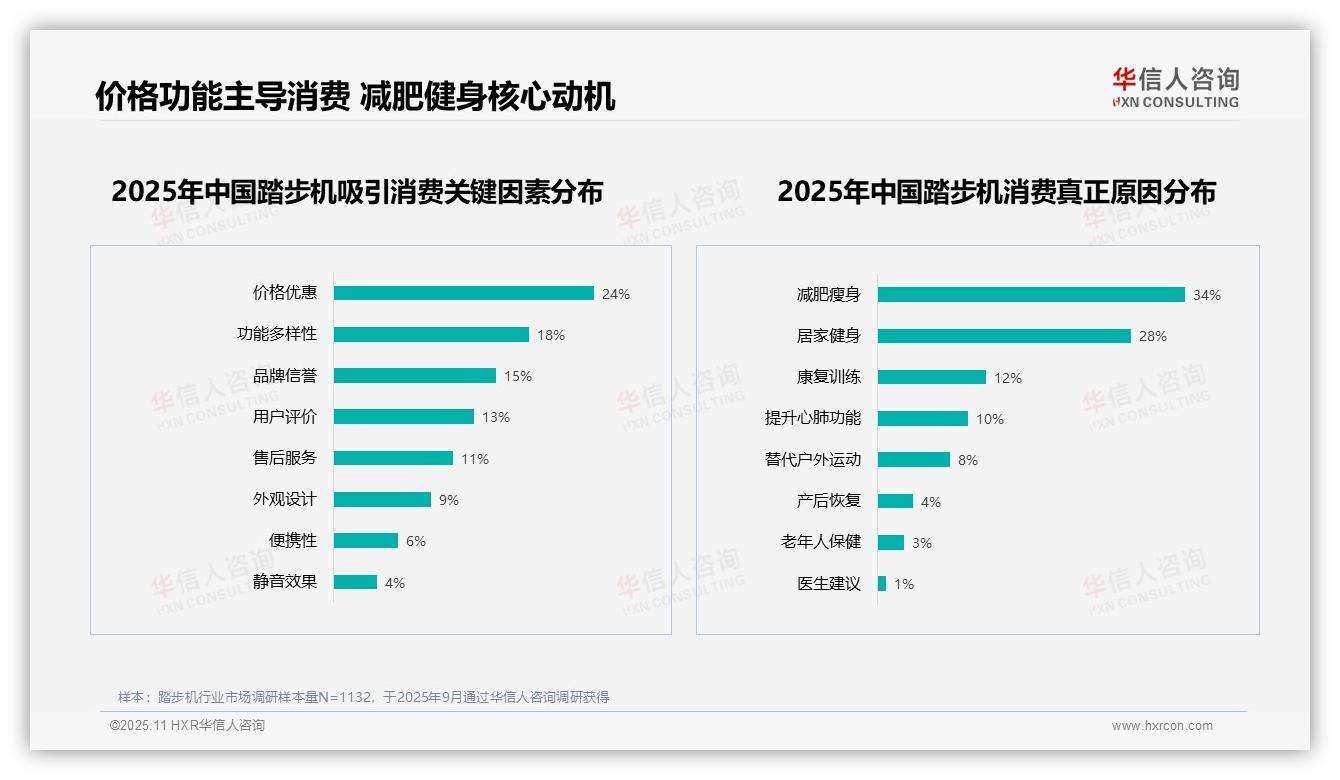 减肥瘦身占34%成踏步机消费核心动机，华信人咨询报告给出权威数据-2025年11月-踏步机-38