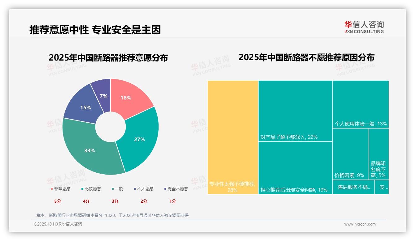 32%消费者因电路故障更换——华信人咨询趋势报告摘要-2025年10月-断路器-38