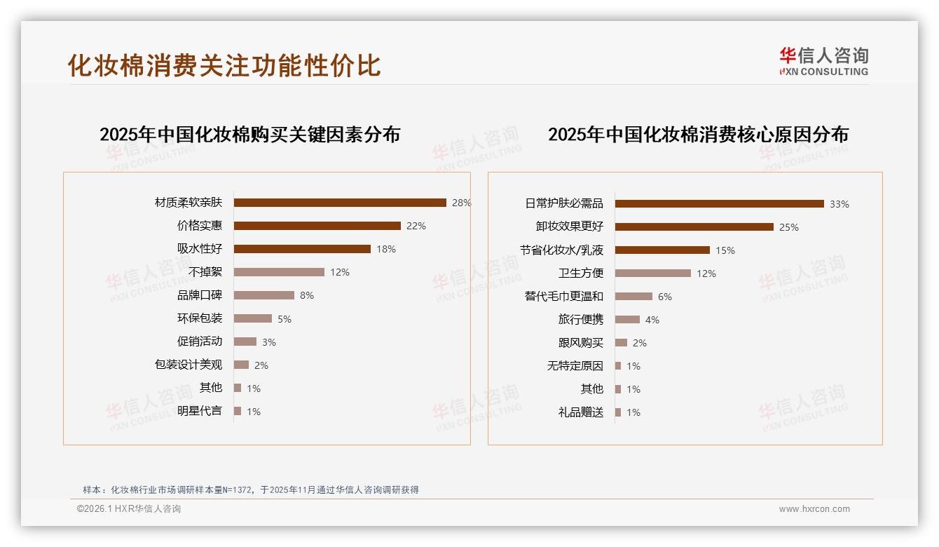 纯棉37%市占领跑，天然亲肤成化妆棉卖点——华信人咨询趋势雷达报告-2026年1月-化妆棉-38