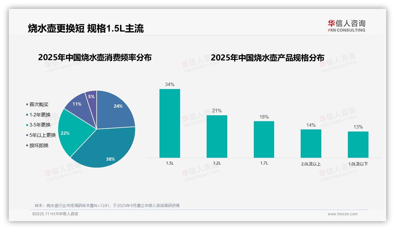 华信人咨询发布专项报告：38%消费者1~2年更换烧水壶-2025年11月-烧水壶-38