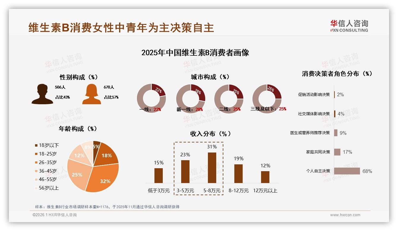 69%维生素B消费低于百元，42%消费者接受50元以下——华信人咨询数据洞察-2026年1月-维生素B-38