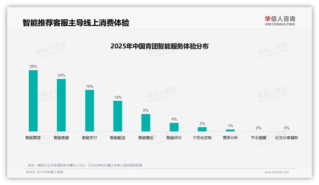 华信人咨询报告核心结论：37%青团消费者依赖亲友推荐-2025年10月-青团-38