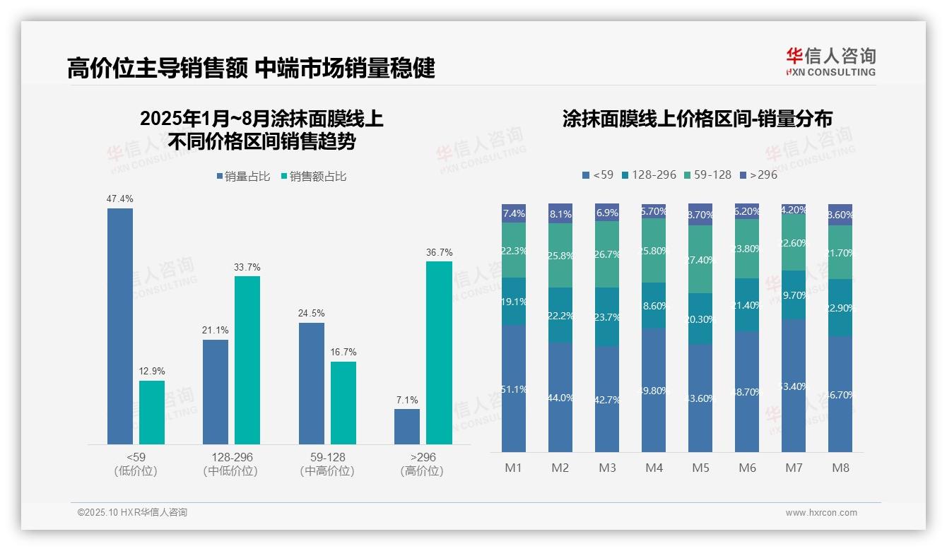 华信人咨询证实：抖音主导涂抹面膜销售，占比72.3%-2025年10月-涂抹面膜-38
