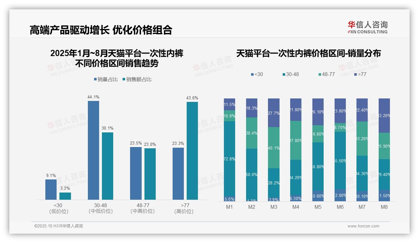 高端产品贡献43.6%销售额——华信人咨询市场研究报告-2025年10月-一次性内裤-38