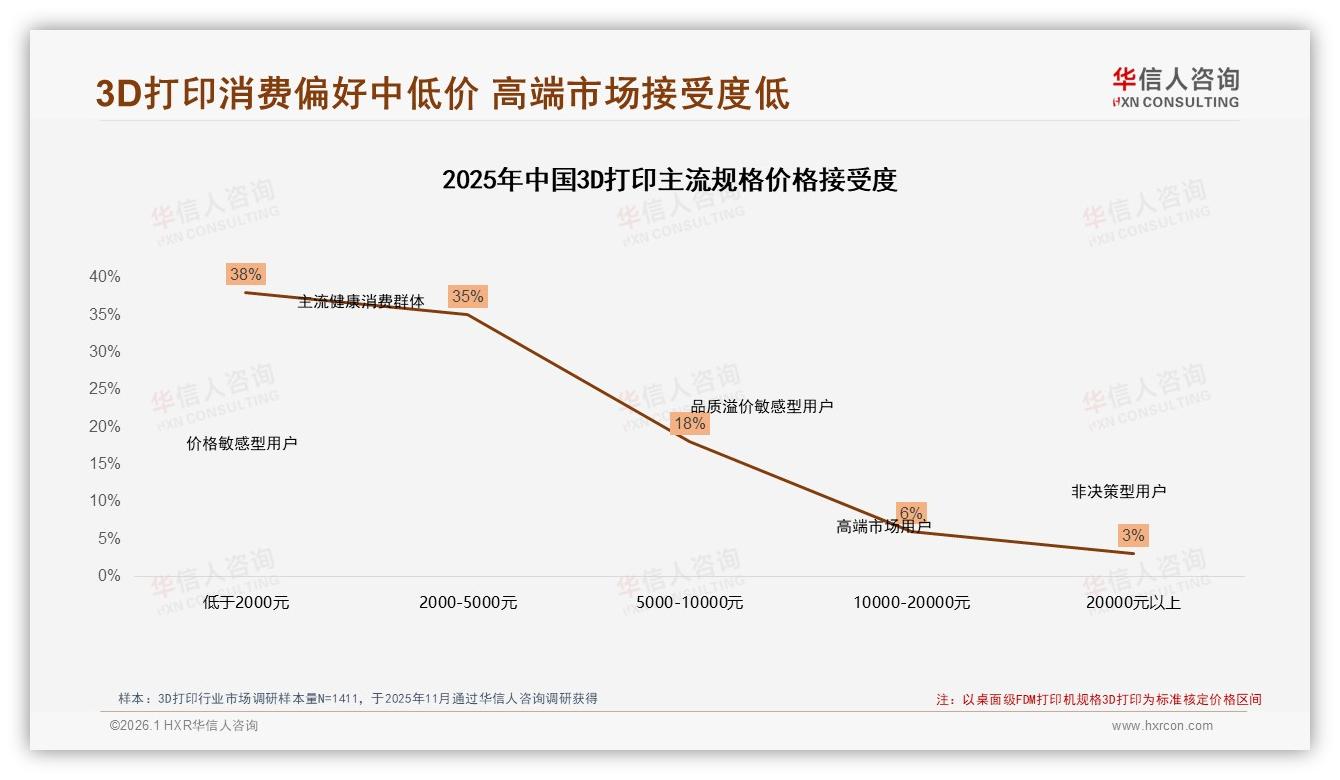 华信人咨询报告解读：3D打印男性占比67%驱动26~35岁专业消费潮-2026年1月-3D打印-38
