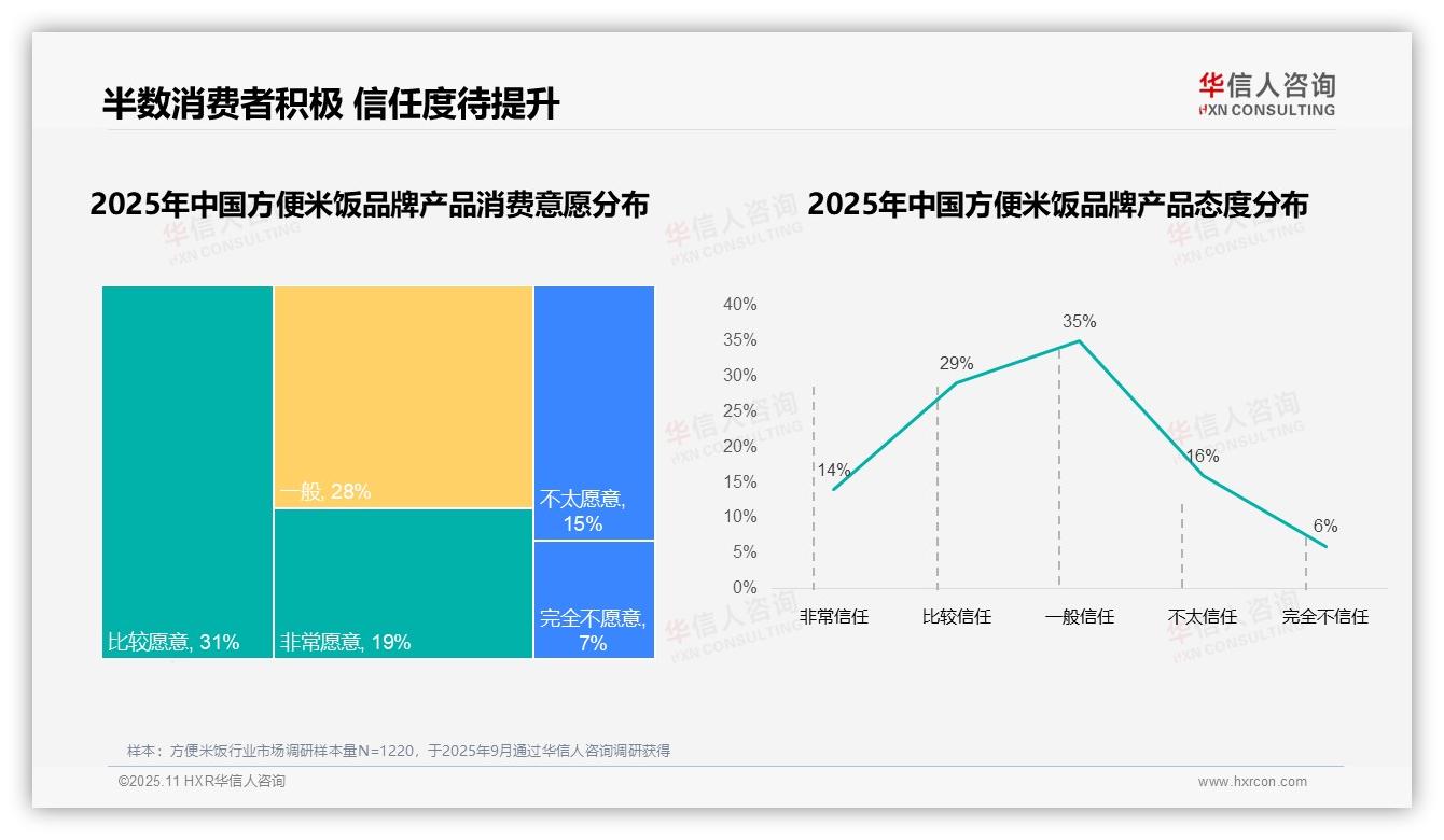 华信人咨询报告出炉，指出50%消费者持积极购买意愿-2025年11月-方便米饭-38