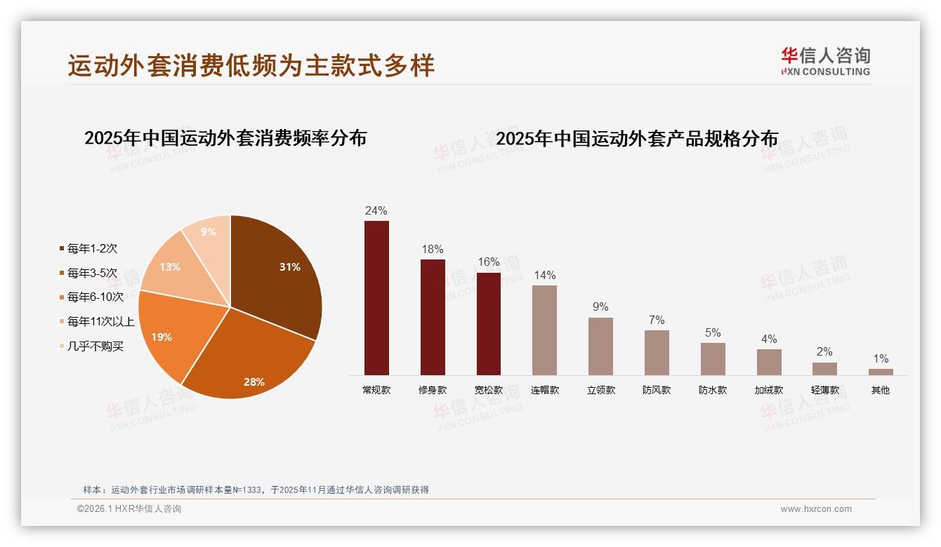 27%消费者期待智能推荐，运动外套AI试穿仅2%落地-2026年1月-运动外套-38