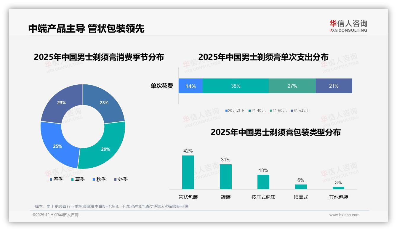 71%晨间剃须行为高度集中——华信人咨询趋势报告摘要-2025年10月-男士剃须膏-38