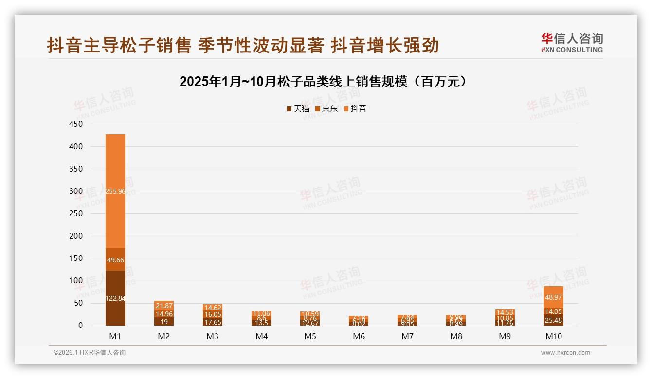 华信人咨询年度复盘：冬季39%销售高峰，松子礼盒提前锁仓打法-2026年1月-松子-38