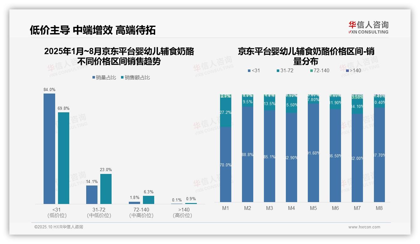 56.8%婴幼儿辅食奶酪销量来自低价区间——华信人咨询独家报告-2025年10月-婴幼儿辅食奶酪-38
