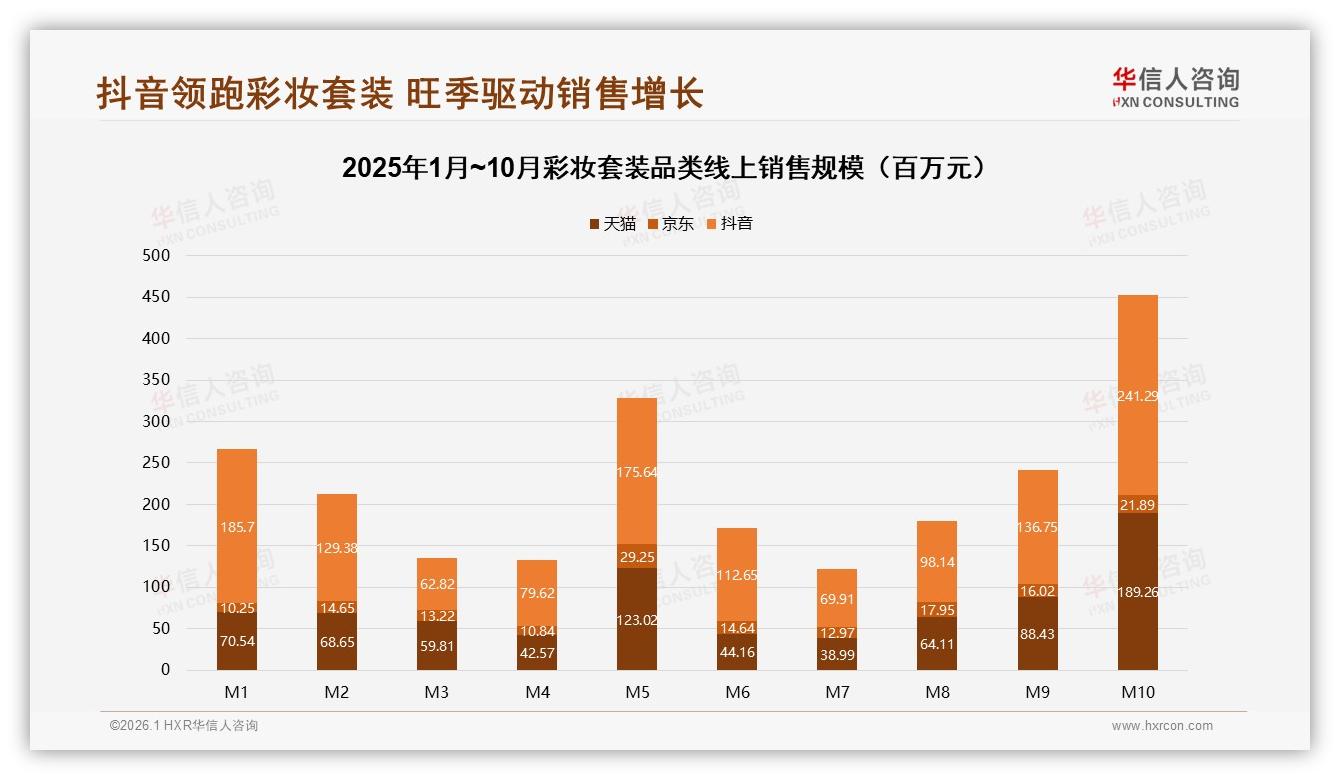 华信人咨询数据洞察：88%女性消费者主导彩妆套装，79%为18~35岁年轻市场-2026年1月-彩妆套装-38