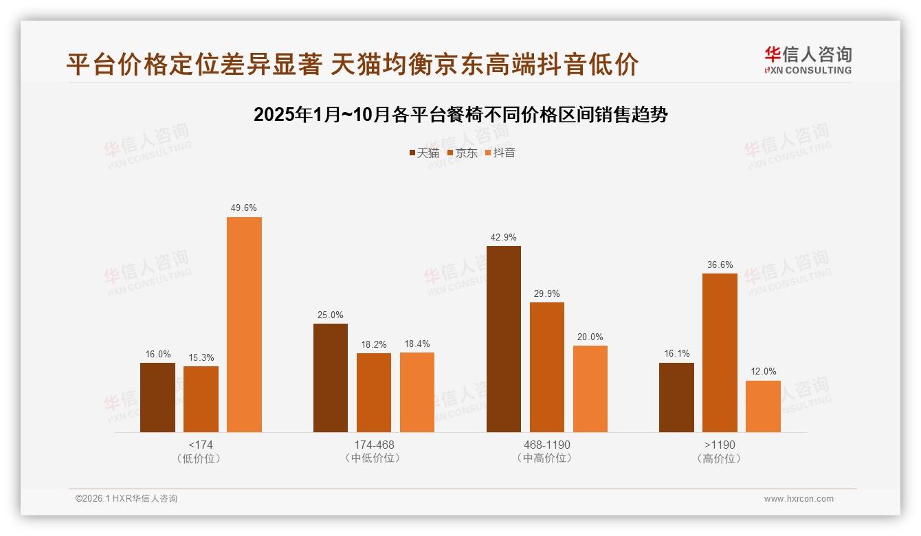 天猫餐椅69%线上份额领跑，抖音仅1%潜力蓝海待挖——华信人咨询数据洞察-2026年1月-餐椅-38