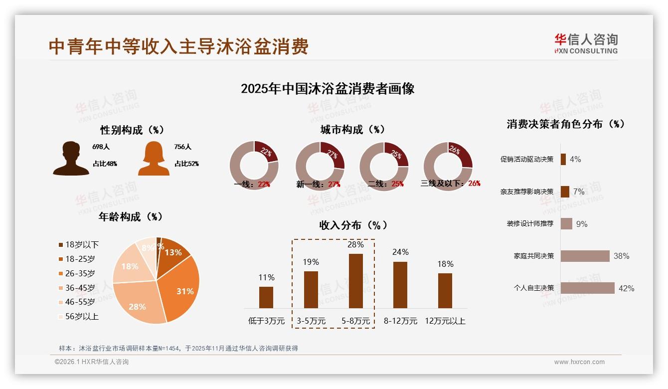 华信人咨询权威发布：26至35岁31%中青年成沐浴盆消费主力，5到12万年收入占52%-2026年1月-沐浴盆-38