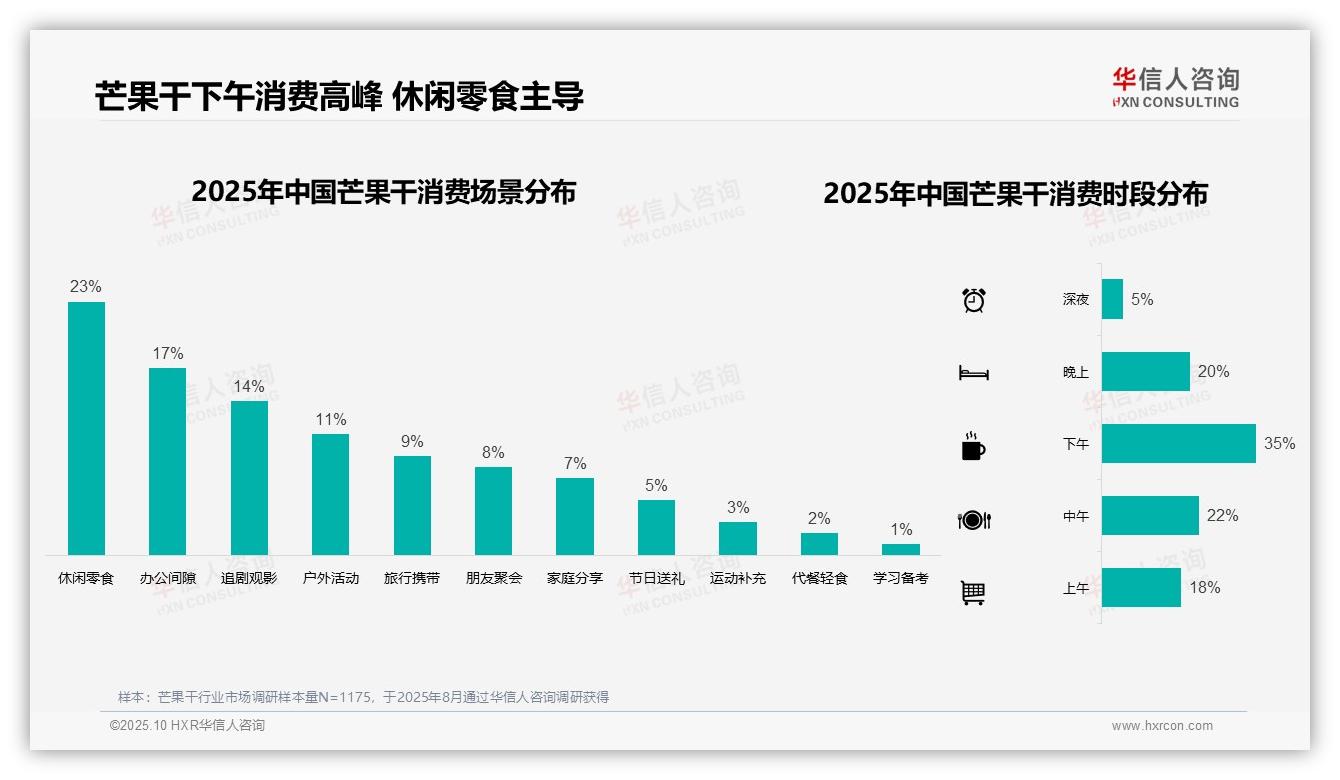 华信人咨询发布专项报告：42%消费者偏好中等价位芒果干-2025年10月-芒果干-38