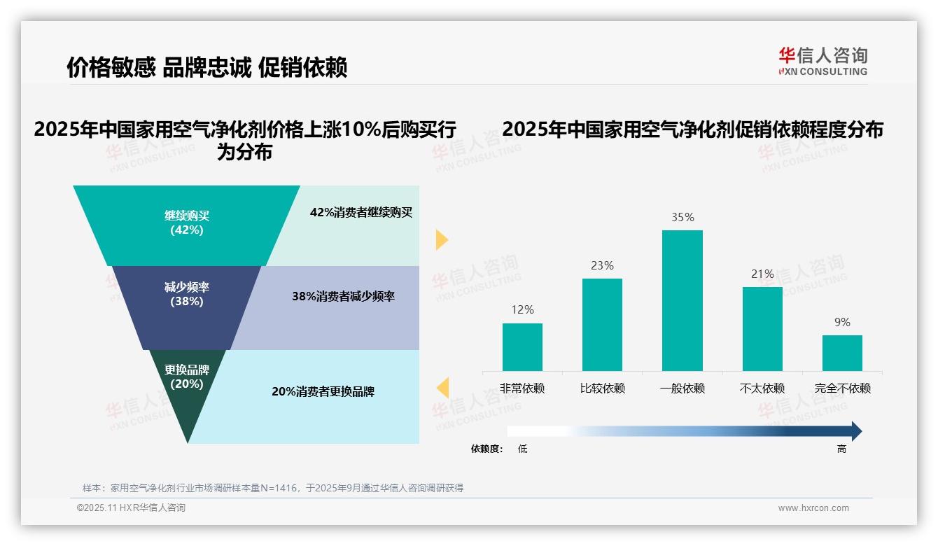 权威印证：华信人咨询调研报告确认42%用户价格涨10%仍购买品牌忠诚度显著-2025年11月-家用空气净化剂-38