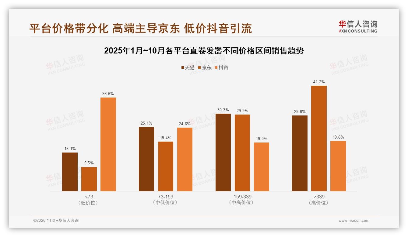 华信人咨询最新研报：45%年换新高频，直卷发器复购红利一触即发-2026年1月-直卷发器-38